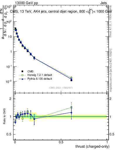 Plot of j.thrust.c in 13000 GeV pp collisions