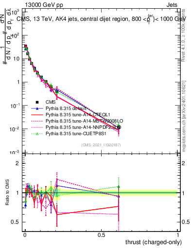 Plot of j.thrust.c in 13000 GeV pp collisions