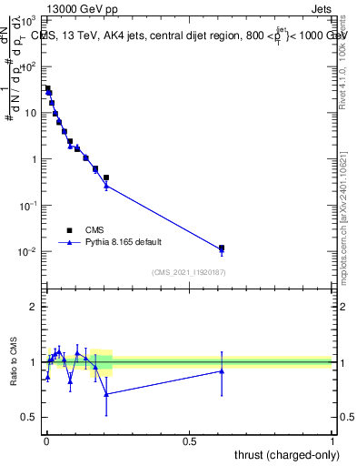 Plot of j.thrust.c in 13000 GeV pp collisions