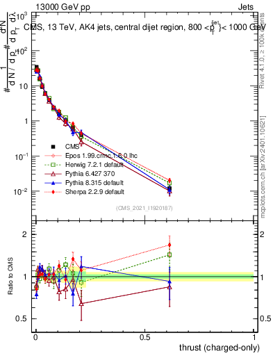 Plot of j.thrust.c in 13000 GeV pp collisions