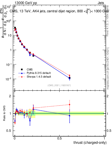 Plot of j.thrust.c in 13000 GeV pp collisions