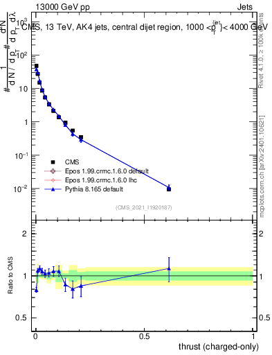 Plot of j.thrust.c in 13000 GeV pp collisions