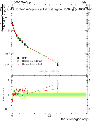 Plot of j.thrust.c in 13000 GeV pp collisions