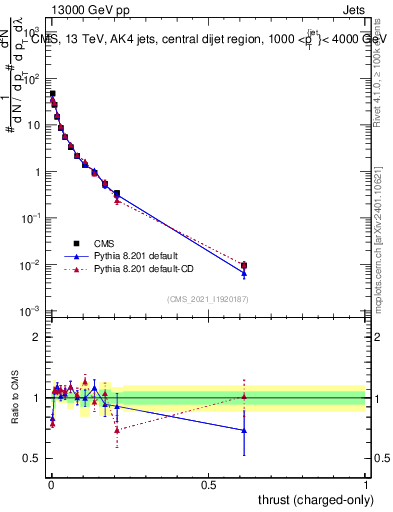 Plot of j.thrust.c in 13000 GeV pp collisions