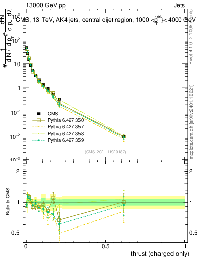 Plot of j.thrust.c in 13000 GeV pp collisions