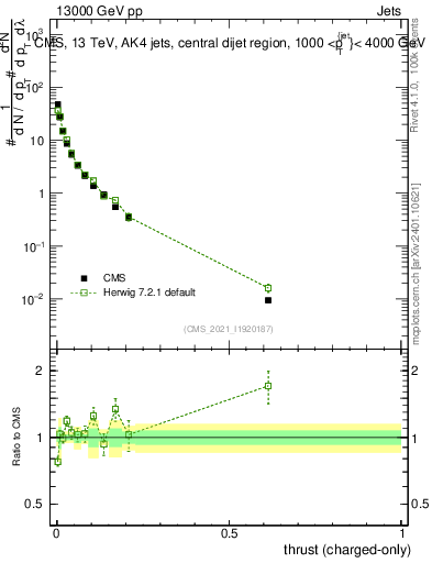 Plot of j.thrust.c in 13000 GeV pp collisions