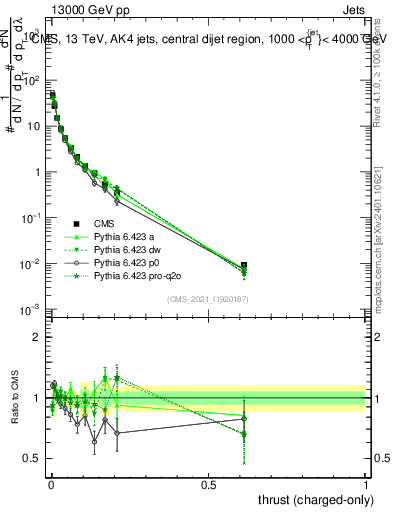 Plot of j.thrust.c in 13000 GeV pp collisions