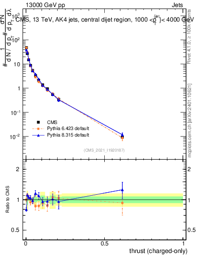 Plot of j.thrust.c in 13000 GeV pp collisions