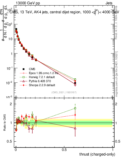 Plot of j.thrust.c in 13000 GeV pp collisions
