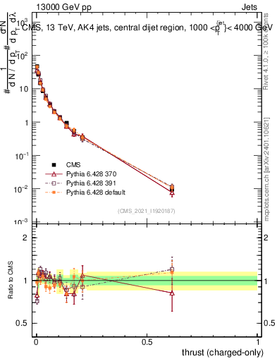 Plot of j.thrust.c in 13000 GeV pp collisions