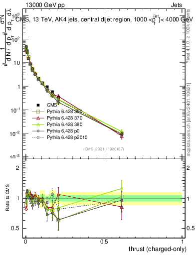 Plot of j.thrust.c in 13000 GeV pp collisions