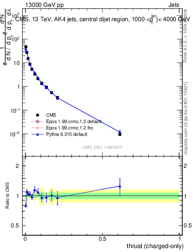 Plot of j.thrust.c in 13000 GeV pp collisions