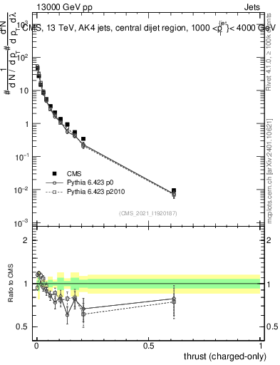 Plot of j.thrust.c in 13000 GeV pp collisions