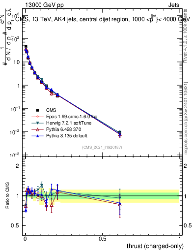 Plot of j.thrust.c in 13000 GeV pp collisions