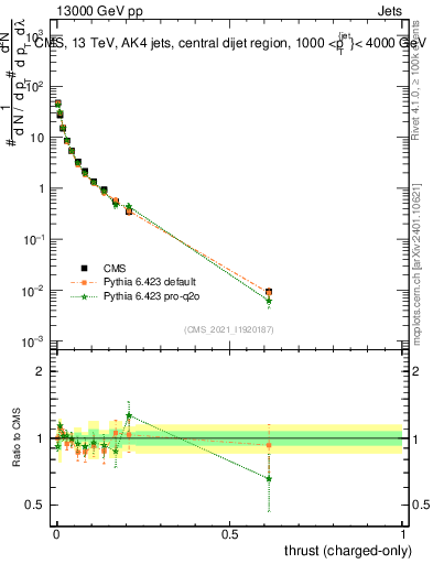 Plot of j.thrust.c in 13000 GeV pp collisions