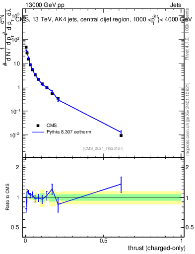 Plot of j.thrust.c in 13000 GeV pp collisions