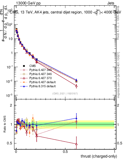 Plot of j.thrust.c in 13000 GeV pp collisions