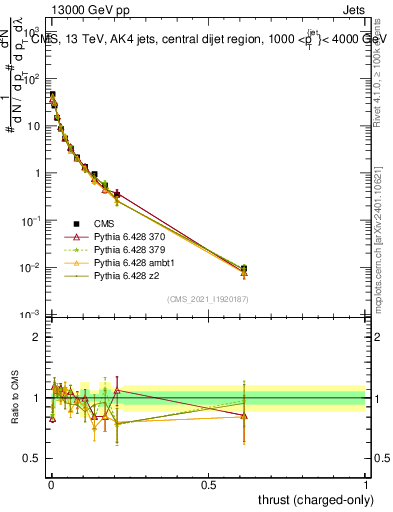 Plot of j.thrust.c in 13000 GeV pp collisions
