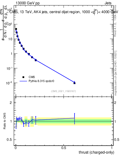 Plot of j.thrust.c in 13000 GeV pp collisions