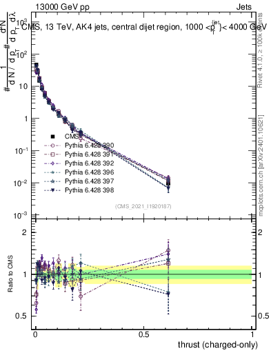 Plot of j.thrust.c in 13000 GeV pp collisions