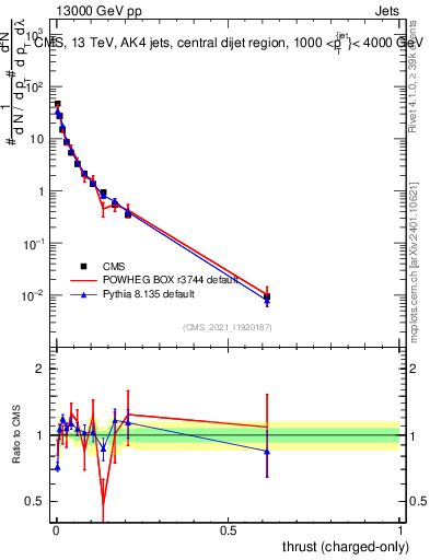 Plot of j.thrust.c in 13000 GeV pp collisions