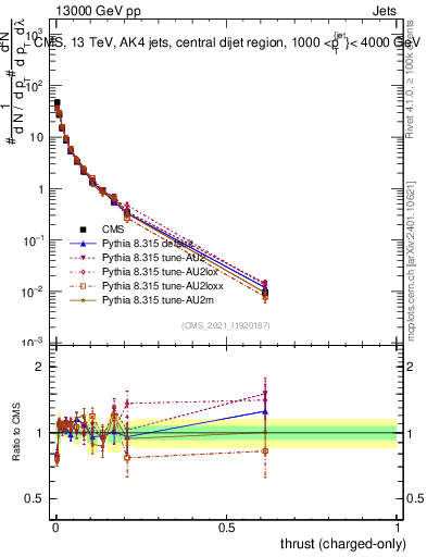 Plot of j.thrust.c in 13000 GeV pp collisions