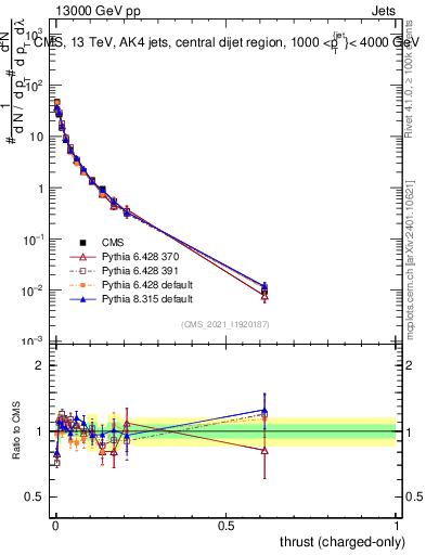 Plot of j.thrust.c in 13000 GeV pp collisions