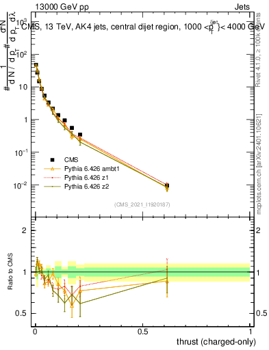 Plot of j.thrust.c in 13000 GeV pp collisions