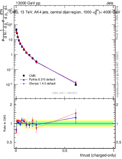 Plot of j.thrust.c in 13000 GeV pp collisions