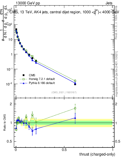 Plot of j.thrust.c in 13000 GeV pp collisions