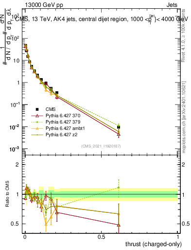 Plot of j.thrust.c in 13000 GeV pp collisions