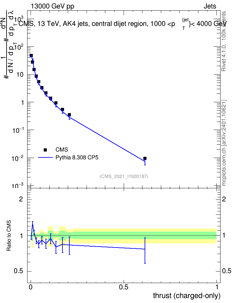 Plot of j.thrust.c in 13000 GeV pp collisions