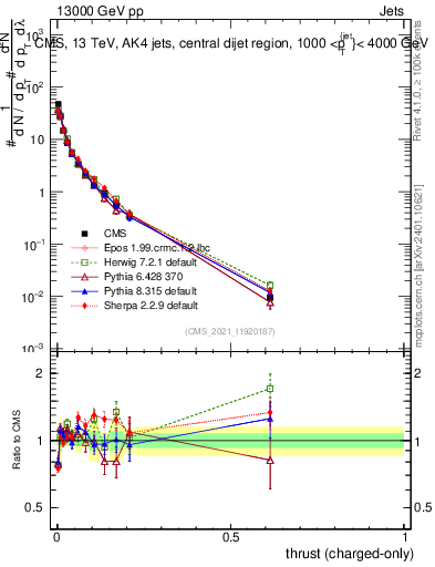 Plot of j.thrust.c in 13000 GeV pp collisions