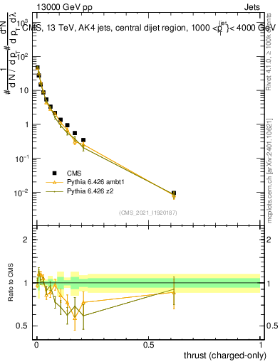 Plot of j.thrust.c in 13000 GeV pp collisions