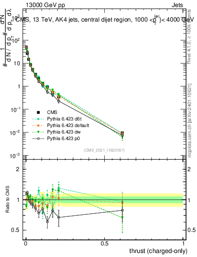 Plot of j.thrust.c in 13000 GeV pp collisions