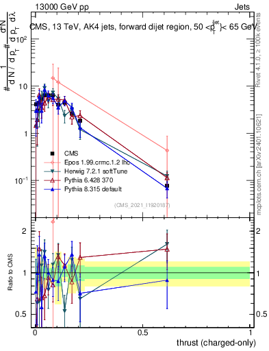 Plot of j.thrust.c in 13000 GeV pp collisions