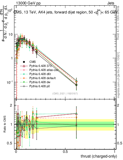 Plot of j.thrust.c in 13000 GeV pp collisions