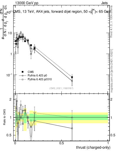 Plot of j.thrust.c in 13000 GeV pp collisions