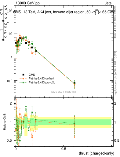 Plot of j.thrust.c in 13000 GeV pp collisions