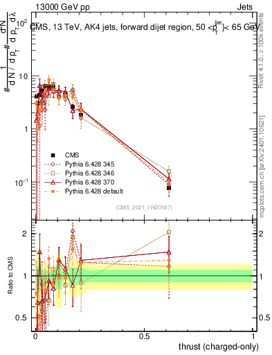 Plot of j.thrust.c in 13000 GeV pp collisions