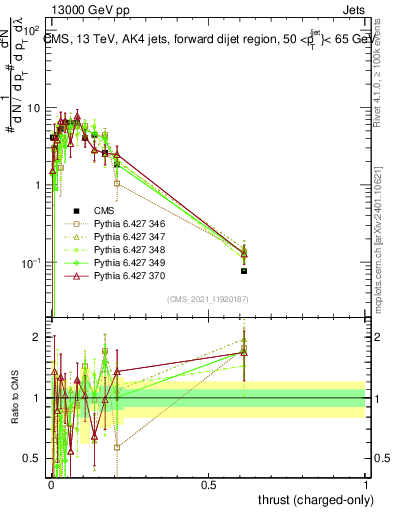Plot of j.thrust.c in 13000 GeV pp collisions