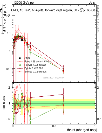 Plot of j.thrust.c in 13000 GeV pp collisions
