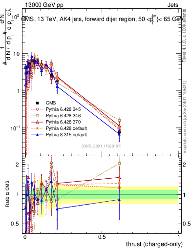 Plot of j.thrust.c in 13000 GeV pp collisions