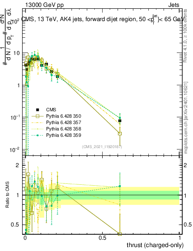 Plot of j.thrust.c in 13000 GeV pp collisions