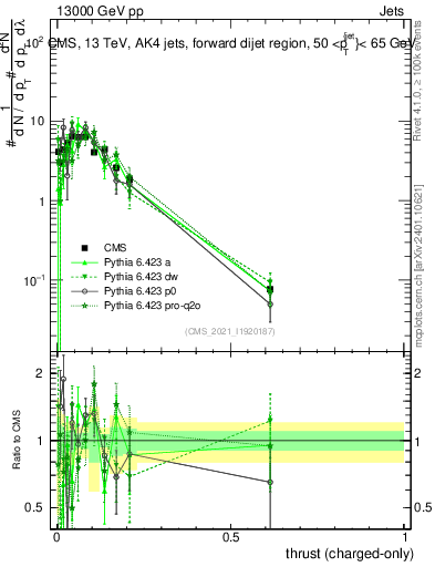 Plot of j.thrust.c in 13000 GeV pp collisions