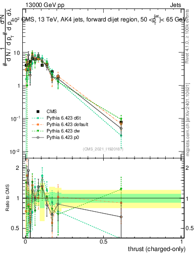 Plot of j.thrust.c in 13000 GeV pp collisions