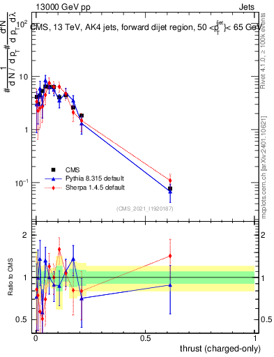 Plot of j.thrust.c in 13000 GeV pp collisions