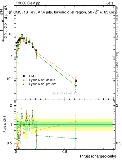 Plot of j.thrust.c in 13000 GeV pp collisions