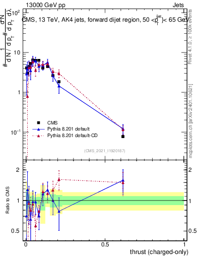 Plot of j.thrust.c in 13000 GeV pp collisions