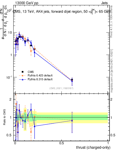 Plot of j.thrust.c in 13000 GeV pp collisions